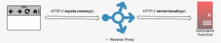 Only Standard Reverse Proxy Configuration Is Required - Reverse Proxy Png