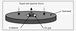The Tactor Geometry With A Moving Contactor And Surrounding - Circle