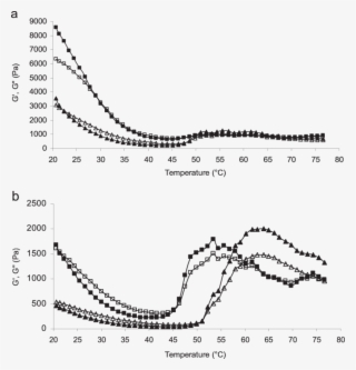 The Effect Of Heating Temperature On The Values Of - Plot