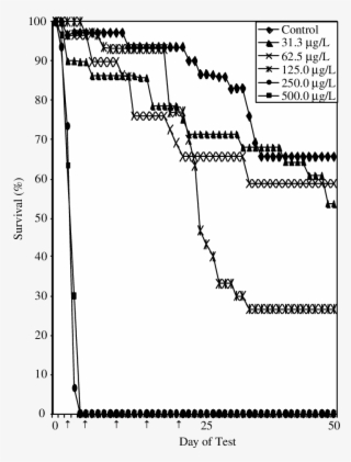 Survival Of Grass Shrimp Larvae Exposed To Chlorothalonil - Diagram
