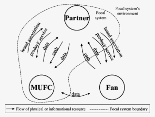 The Value Flow System Of United's Process Network - Diagram