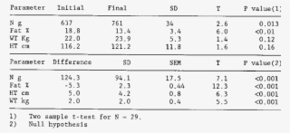 Average Changes And Significance In Sgh Trial - Number