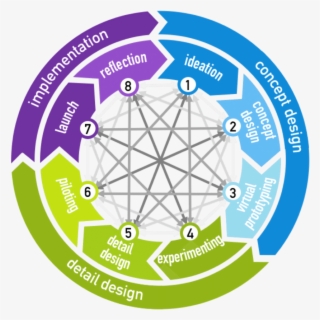 The Circular And Iterative Nature Of The Cbmip - Cambridge Business Model Innovation Process