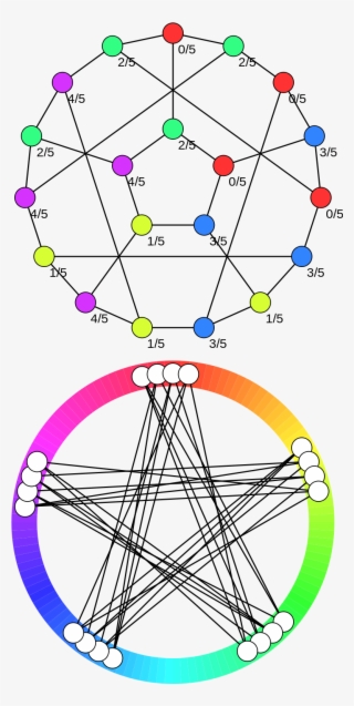 J5 Circular Color - Graph With Chromatic Number 5