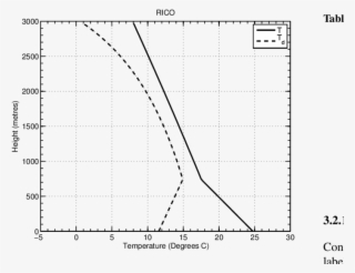 Temperature And Dew-point Temperature (dashed) Profiles - Diagram