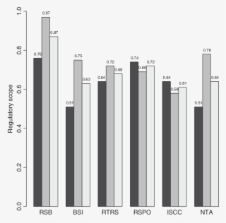 Regulatory Scope Distribution By Standards Schemes - Musical Keyboard