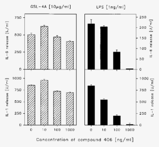 Effect Of The Lipid A Partial Structure Compound 406 - Diagram