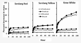 Increase Of Seed Mass Of Cut And Uncut Fresh And Air - Diagram