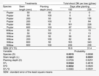 9 Effect On Total Shoot Dry Matter Of Horizontal Planting - Number