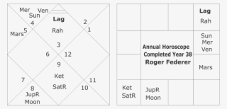 In The Annual Horoscope Or Varsha Kundali For Completed - Diagram