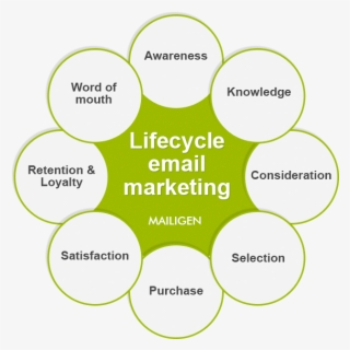 How Does Lifecycle Marketing Look Lifecycle Email Marketing - Parking