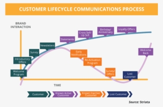 Lifecycle Email Marketing - Email Marketing Customer Lifecycle