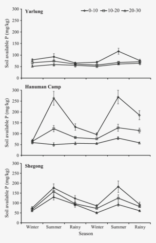 Temporal Variations In Soil Available Phosphorus At - Diagram