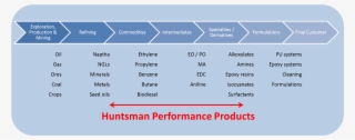 Innovation Chemical Value Chain - Value Chain Chemical Industry