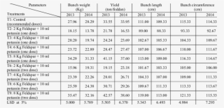 Effect Of Different Levels Of Feldspar And Potassin - Number