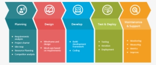 Our Approach - E Commerce Development Framework