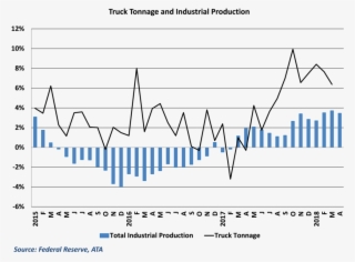 E-commerce Expansion Helped Tonnage Weather The Industrial - Diagram