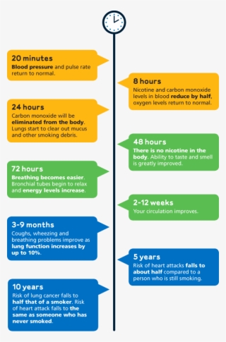 What Help Can I Get To Quit Smoking - Quitting Smoking Benefits Timeline