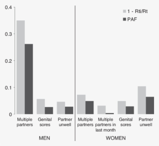 Estimates Of Population-level Impact Of Proximate Determinants - Diagram