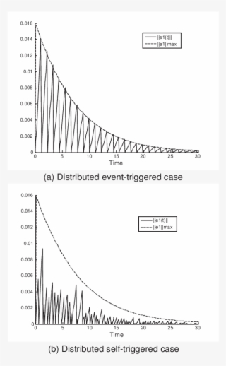 Four Agents Evolve Under The Distributed Event Triggered - Diagram