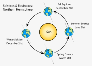 What Causes The Seasons To Change - Season Diagram Northern Hemisphere