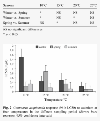Sensitivity Differences To Cadmium Among Sampling Seasons - Diagram