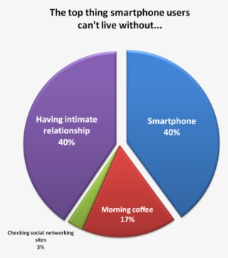 Smartphoneuse - Role Of Smartphone In Business