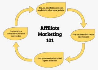 Make Money Online - Circle