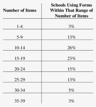Number Of Questionnaire Items - Permaculture Design
