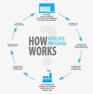 How To Earn Money Online, How To Make Money Online, - Affiliate Marketing