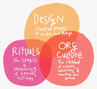 Can We Design Rituals To Improve Orgs' Culture - Graphic Design