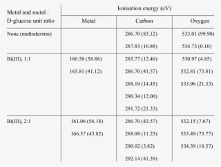 Xps Spectra Of Metal -maltodextrin Complexes - Number