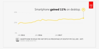 Smartphone Gained 11% On Desktop