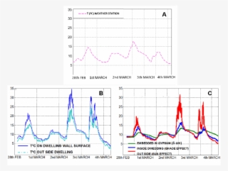 B) Temperature In The Area Around Dwelling - Diagram