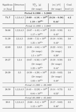 Half Life For The Neutrinoless Decay Mode And Deduced - Half Life And Decay Mode