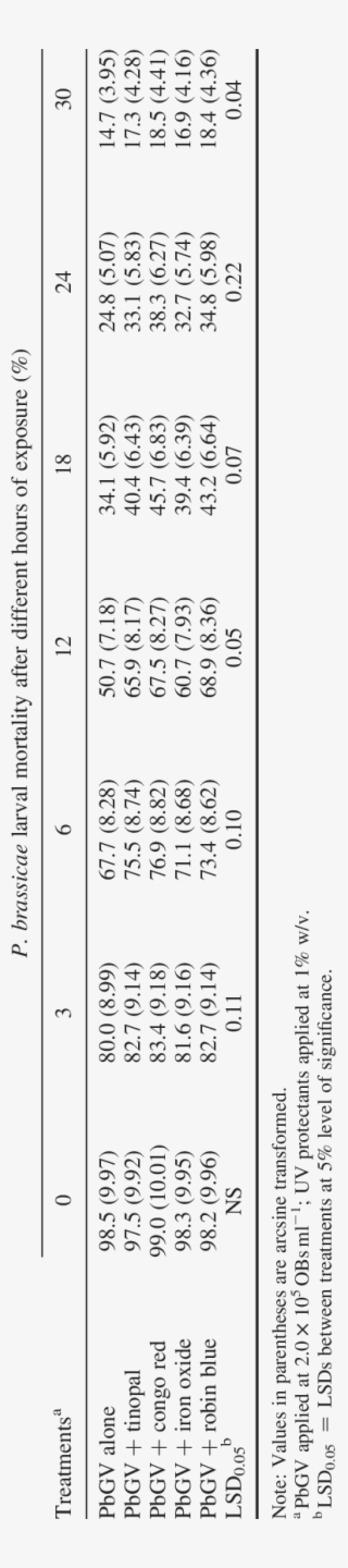 Effect Of Uv Protectants In Reducing The Effect Of - Number