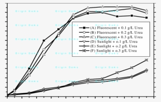 Effect Of Initial Urea Concentration On S - Diagram