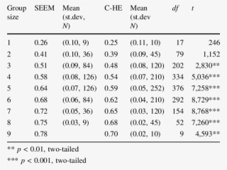 Thoroughness Scores And T-test Outcome Of Group Sizes - Raiz Quadrada