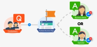 When A Customer Sends A Message To A Facebook Business - Graphic Design