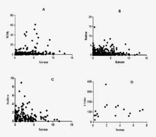 Correlation Of Serum Vs Milk And Serum Vs Saliva (b) - Diagram