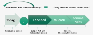 Introductory Clause Commas - Diagram