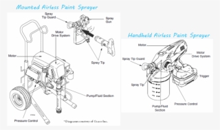 Airless Paint Sprayers Graphic - Paint Sprayer Labeled Diagram