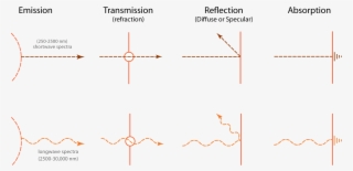 Symbolic Keys For Diagramming The Emission, Transmission, - Diagram