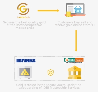 Safegold How It Works Safegold How It Works - Diagram