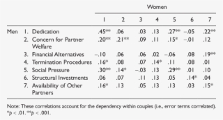 Within-couple Correlations For The Revised Commitment - Number