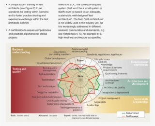 Test Architect Competencies - Diagram