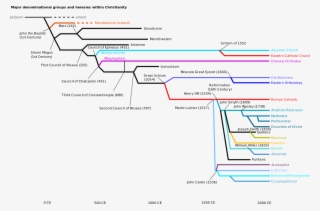 Major Denominational Groups And Heresies Within Christianity - Diagram