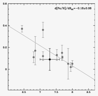 The Inner Disc Radial Abundance Gradient From Magrini - Diagram
