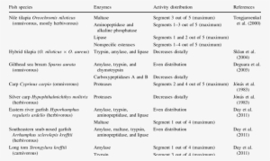 Examples Of Enzyme Activity Distribution Along The - Enzyme