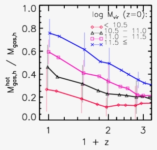 Average Intrahalo Gas To Total Galaxy Mass Ratio And - Diagram